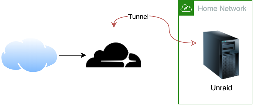 Argo Tunnel to Unraid diagram